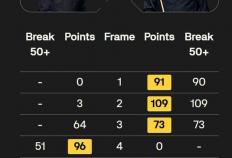 世界杯下注-创造纪錄(lù)！中国斯诺克奇妙夜：6人闯進(jìn)8强，早晚要打成乒乓球？